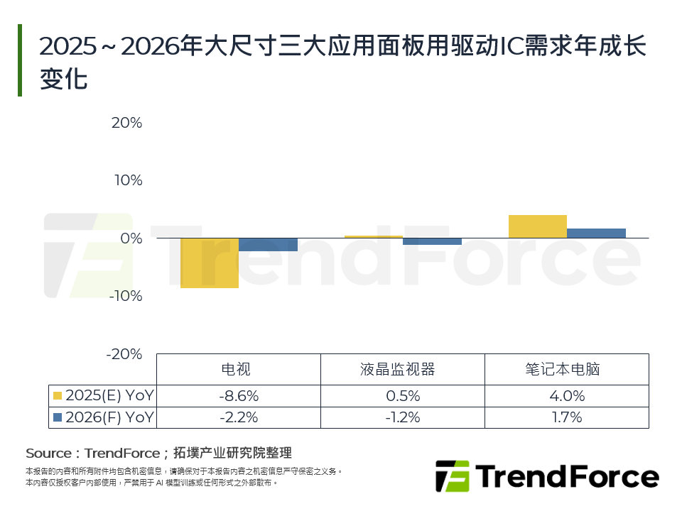 2025～2026年大尺寸三大应用面板用驱动IC需求年成长变化