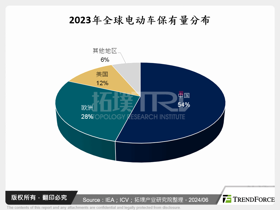 2023年全球电动车保有量分布