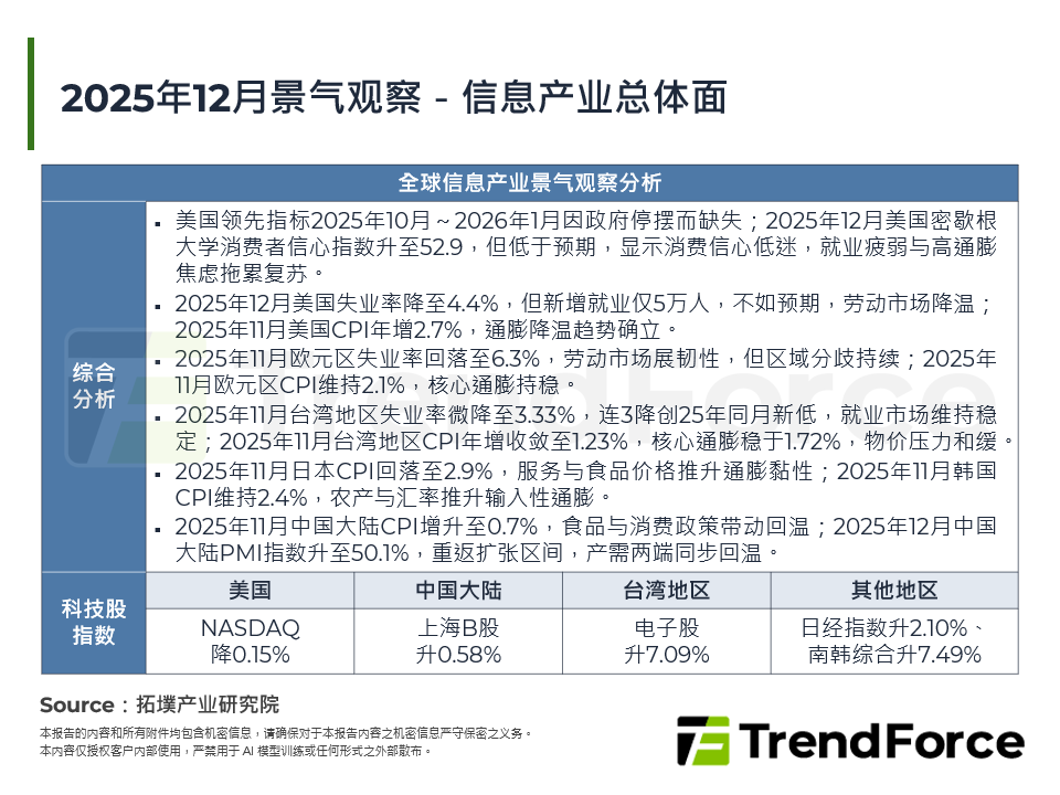 2025年12月景气观察