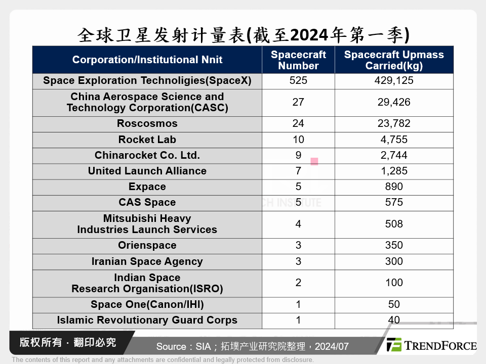 全球卫星发射计量表(截至2024年第一季)