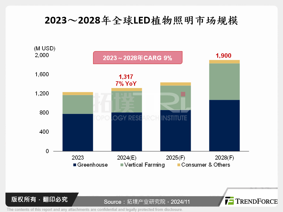 2024年LED植物照明市场发展现况与未来展望