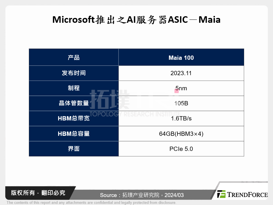 Microsoft推出之AI伺服器ASIC－Maia