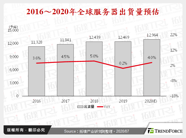 2016～2020年全球伺服器出货量预估