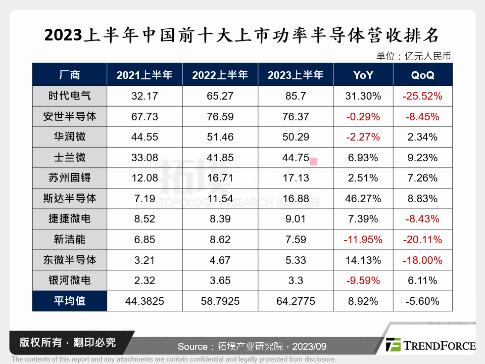 2023上半年中国前十大上市功率半导体营收排名