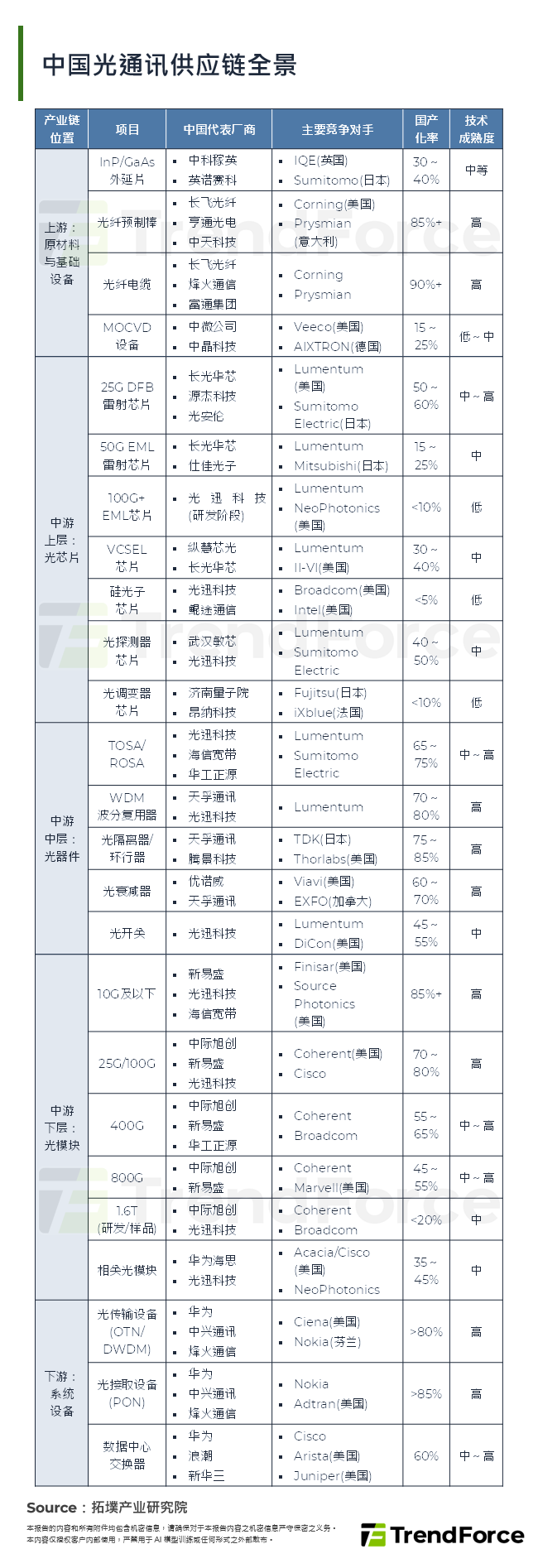 中国光通讯供应链全景