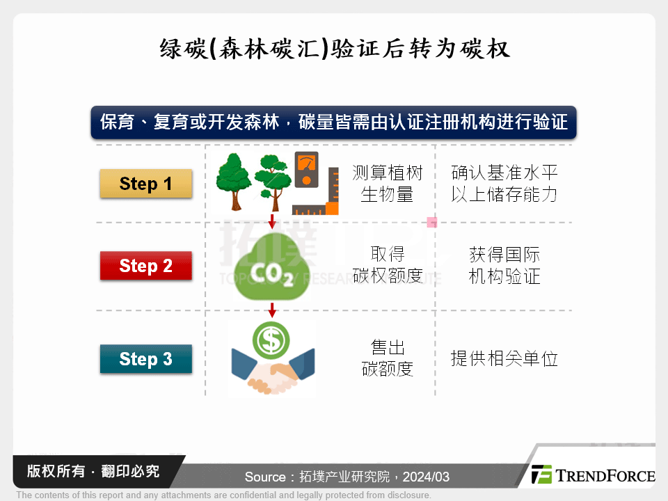 绿碳(森林碳汇)验证后转为碳权