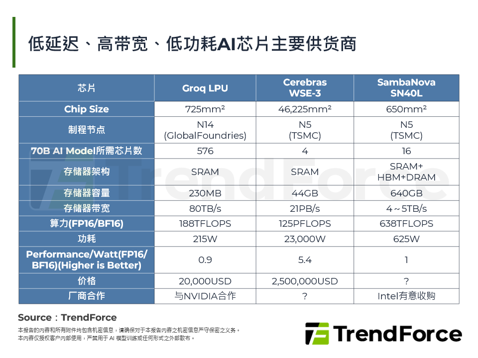 低延迟、高频宽、低功耗AI晶片主要供应商