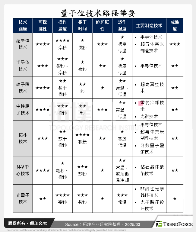 量子位元技术路径举要