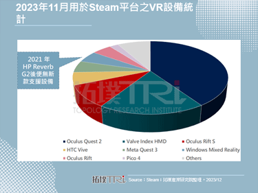 市场动能不足，Microsoft弃用虚拟装置平台Windows Mixed Reality