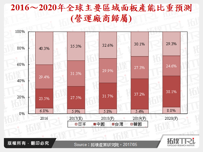 10.5代线投资对显示器产业的影响