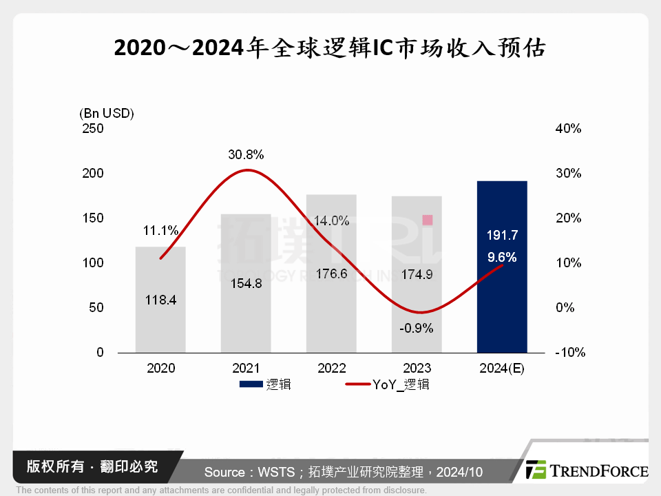 2020～2024年全球逻辑IC市场收入预估