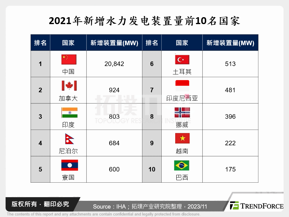 2021年新增水力发电装置量前10名国家