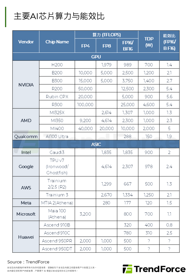 主要AI晶片算力与能效比