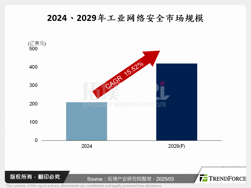 2024、2029年工业网路安全市场规模