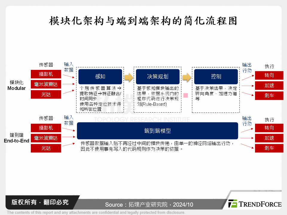 模组化架构与端到端架构的简化流程图