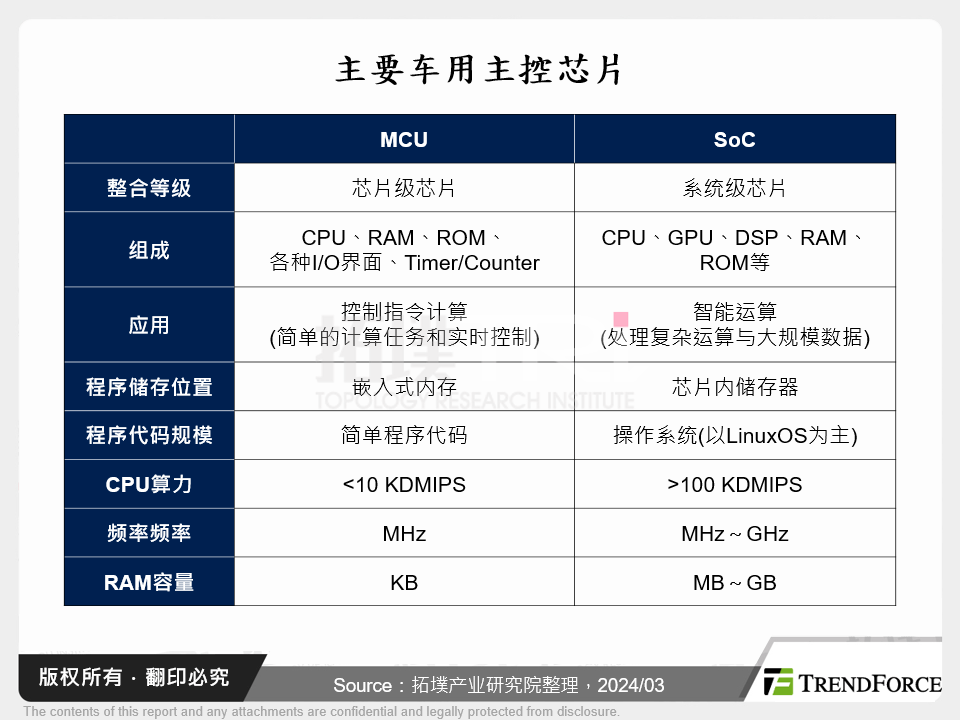  全球车用主控晶片产业动态 