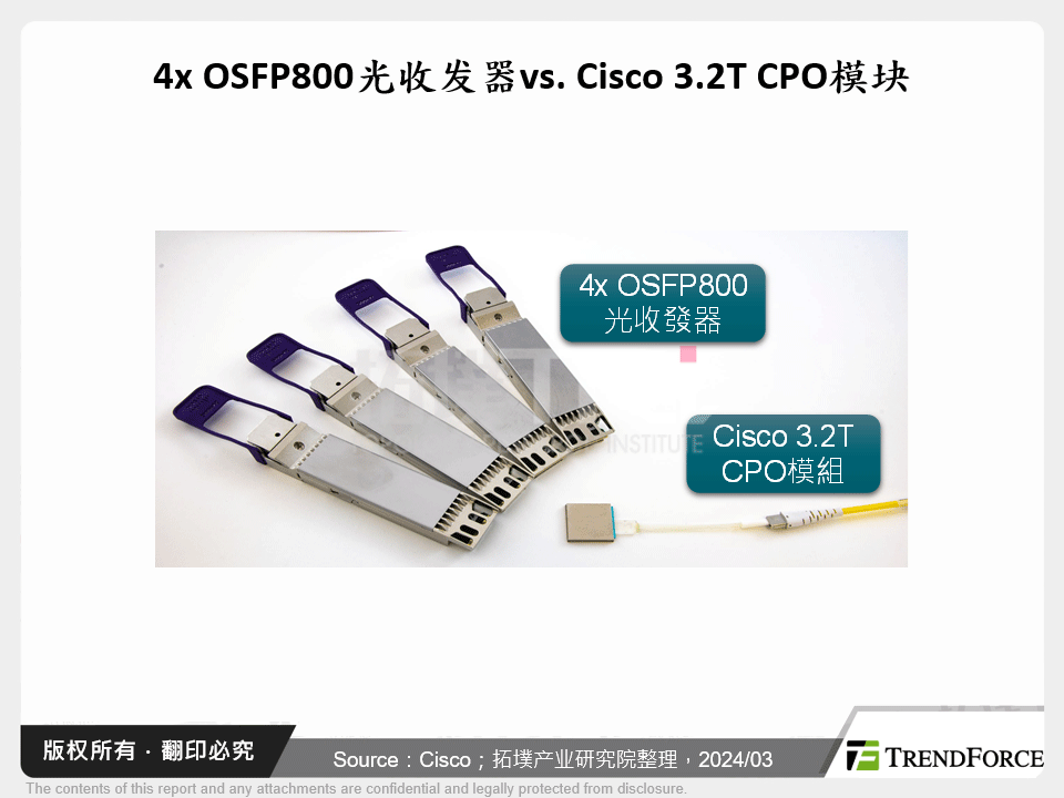 4x OSFP800光收发器vs. Cisco 3.2T CPO模组