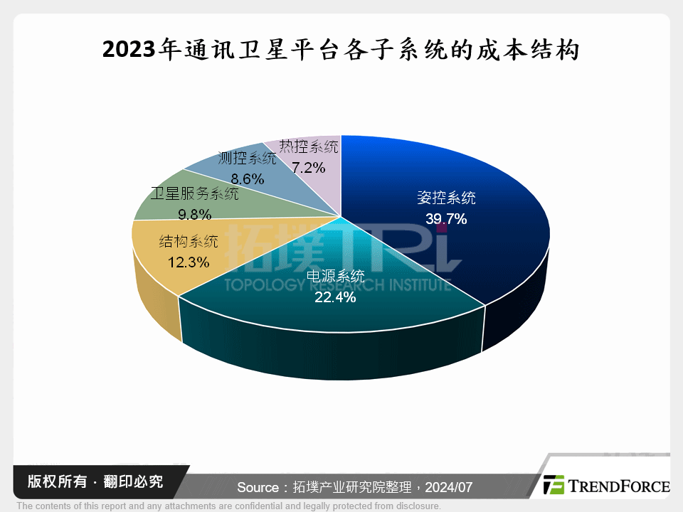 2023年通讯卫星平台各子系统的成本结构