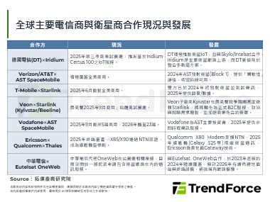 NTN D2C技术逐渐成熟，M