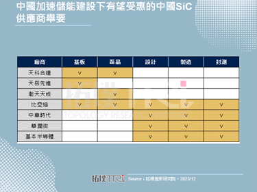 【精华】中国力推储能建设将带动SiC需求并嘉惠本土供应链