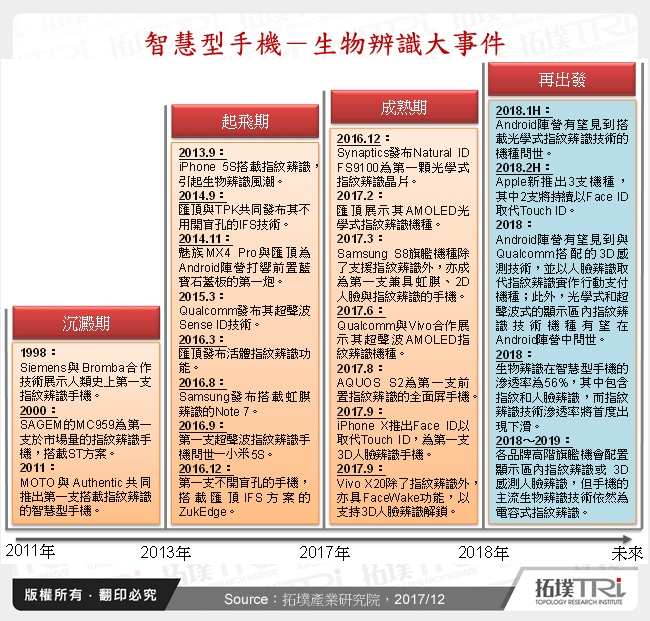 智慧型手机的生物辨识半导体大事件