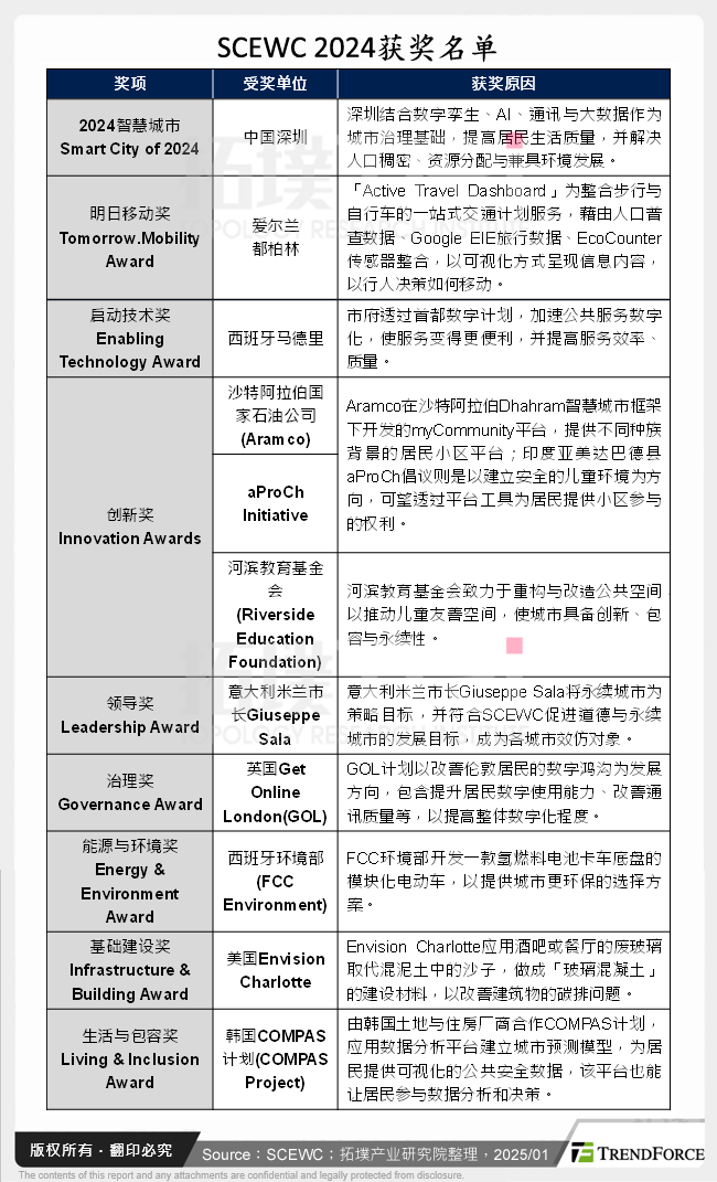 SCEWC 2024获奖名单