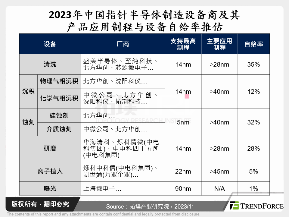 2023年中国指标半导体制造设备商及其产品应用制程与设备自给率推估