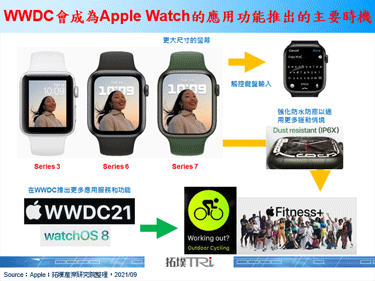Apple推出Apple Watch Series 7，提供更大萤幕的触控键盘功能