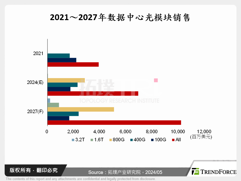 2021～2027年资料中心光模组销售