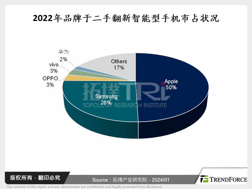 2022年品牌于二手翻新智慧型手机市占状况