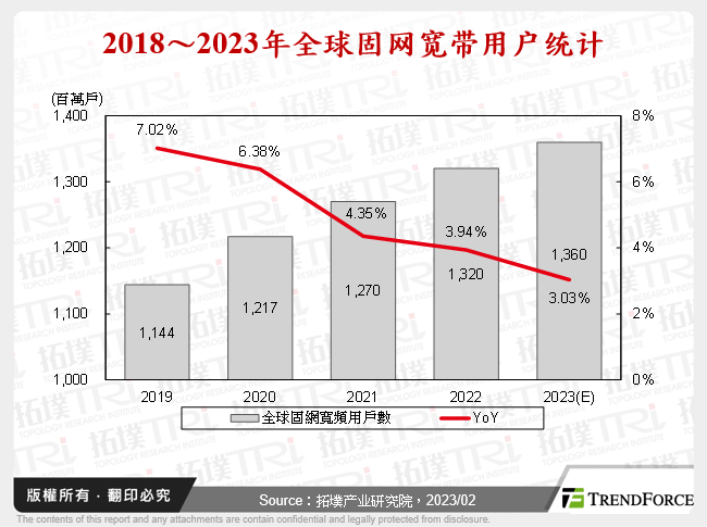 2018～2023年全球固网宽频用户统计