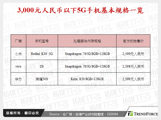 3,000元人民币以下5G手机基本规格一览