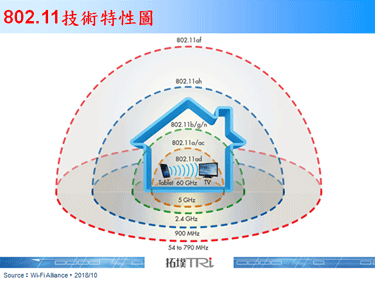 Wi-Fi阵营正积极扩大Wi-Fi运用