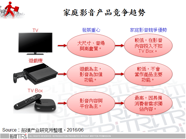 家庭影音产品竞争趋势