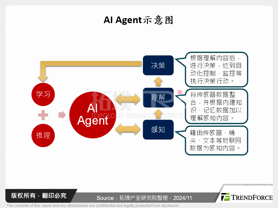 AI Agent示意图