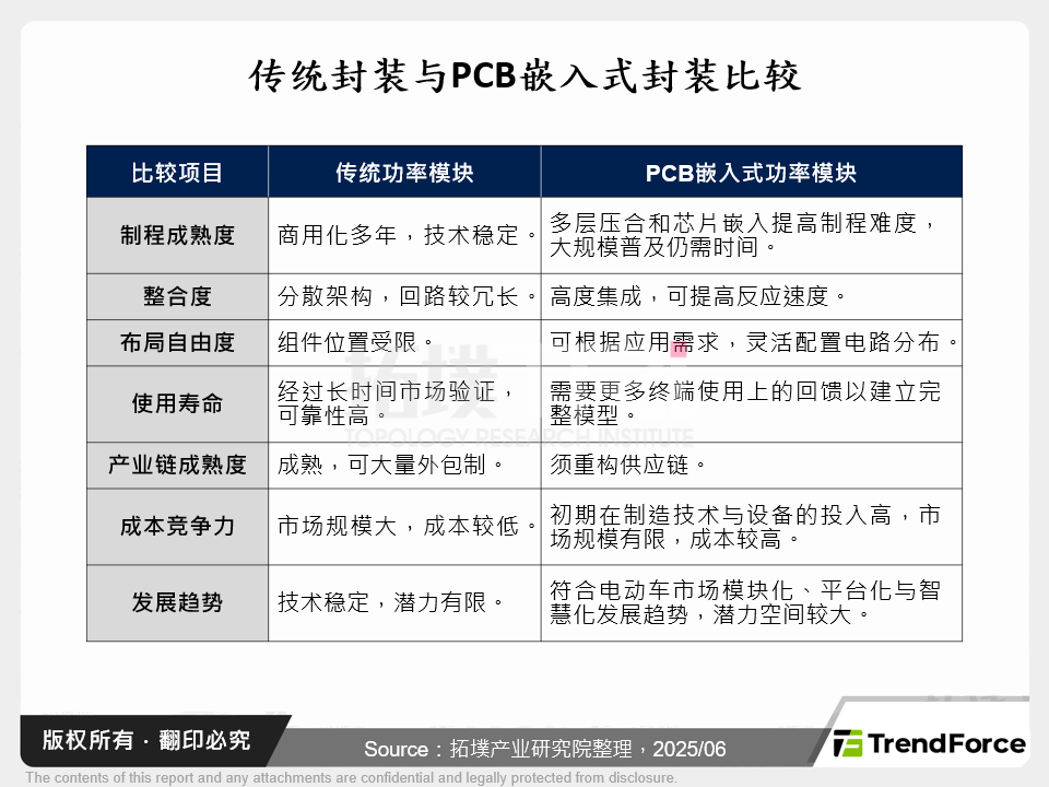 传统封装与PCB嵌入式封装比较