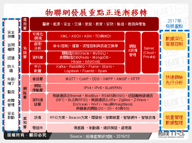 物联网2016年回顾与2017年展望