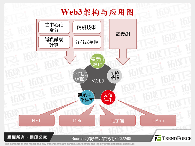 Web3架构与应用图