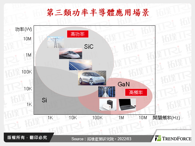 GaN汽车市场应用情况 