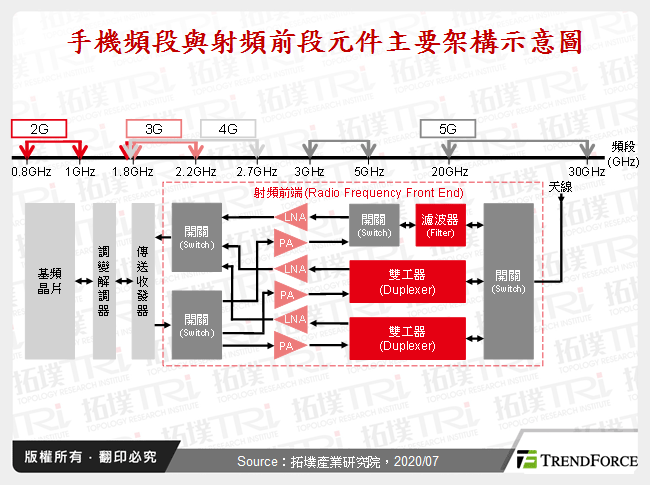 中美贸易战与新冠肺炎疫情打击，射频厂商因5G逐步回稳