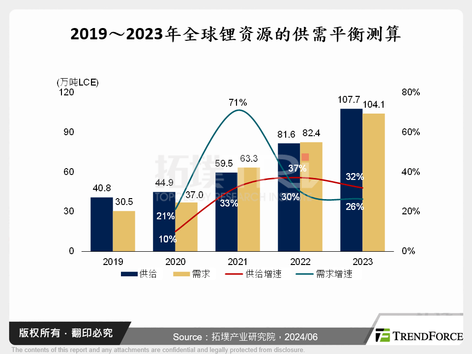 2019～2023年全球锂资源的供需平衡测算