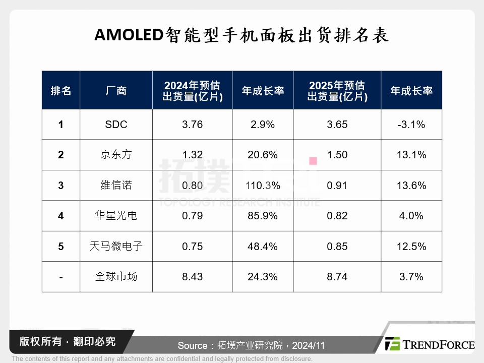 AMOLED智慧型手机面板出货排名表