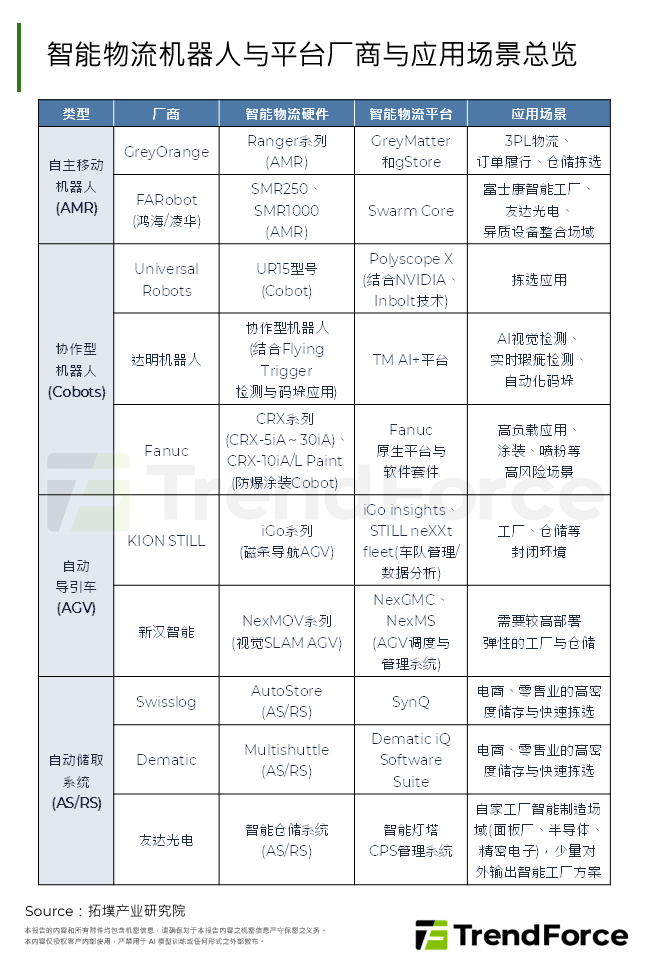 智慧物流机器人与平台厂商与应用场景总览