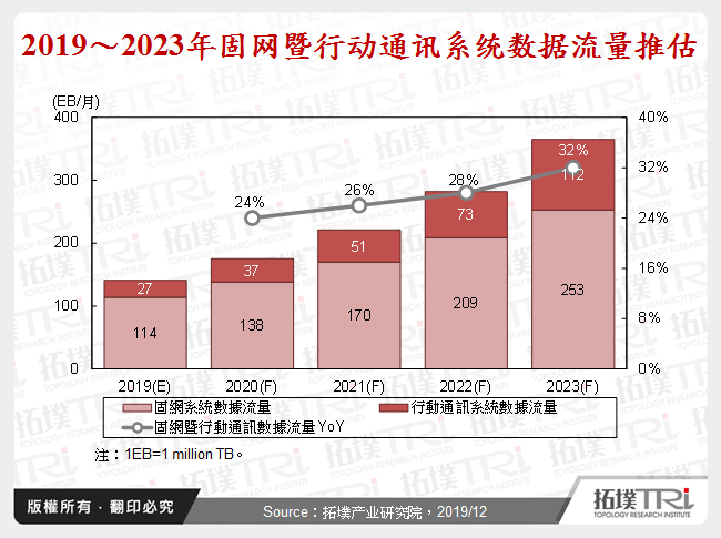 2019～2023年固网暨行动通讯系统数据流量推估