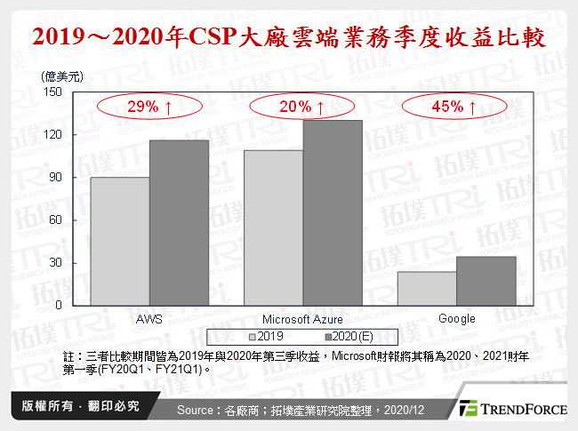 云端运算2020年回顾与2021年展望