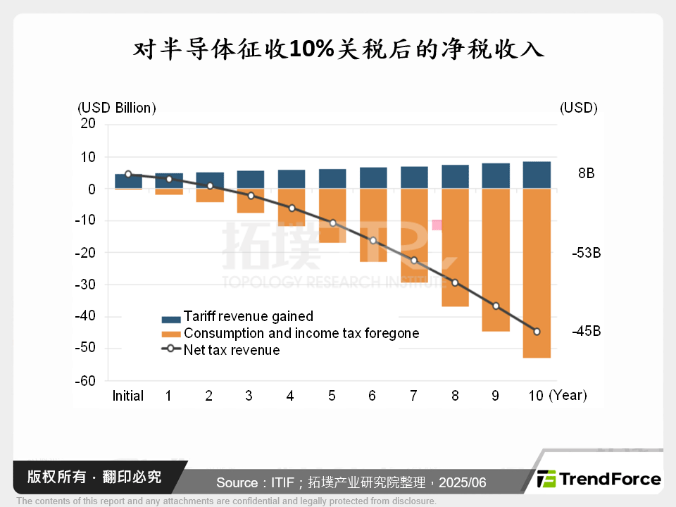 对半导体征收10%关税后的净税收入