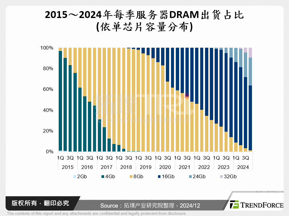 2015～2024年每季伺服器DRAM出货占比(依单晶片容量分布)