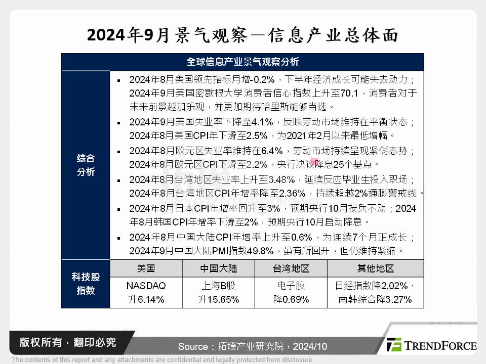 2024年9月景气观察