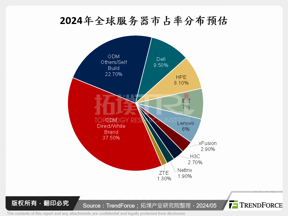 2024年全球伺服器市占率分布预估