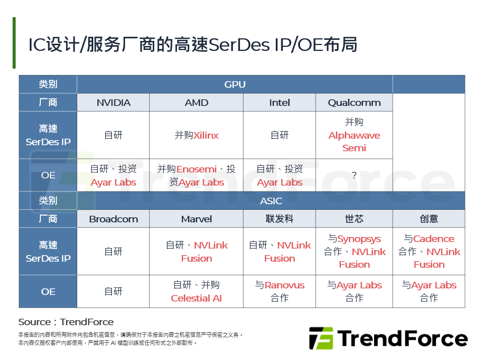 IC设计/服务厂商的高速SerDes IP/OE布局